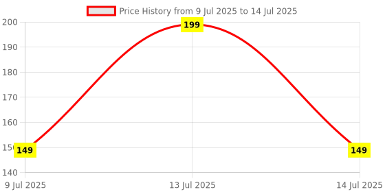 myntra.com GOODCARE Turmeric Facewash With Haldi & Lemon - 100 ml goodcare Price History Graph from 9 Jul 2025 to 14 Jul 2025