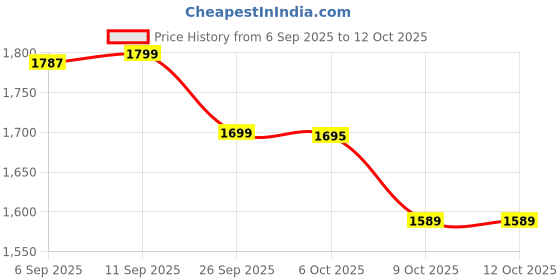 myntra.com GOODHAND Block Printed Pure Cotton Tunic & Trouser Co-Ord Set goodhand Price History Graph from 6 Sep 2025 to 12 Oct 2025