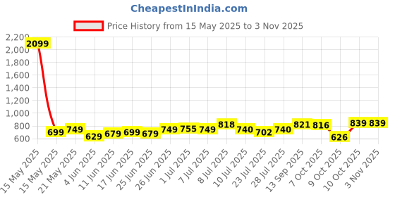 myntra.com GOODHAND Cotton Mid Rise Trousers goodhand Price History Graph from 15 May 2025 to 2 Nov 2025