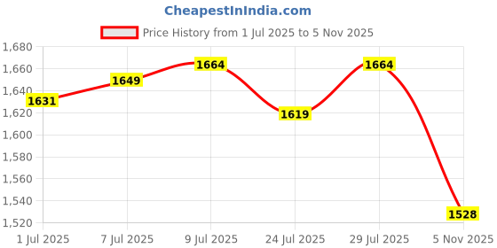 myntra.com GOODHAND Ethnic Motifs Print Pure Cotton Night Suits goodhand Price History Graph from 1 Jul 2025 to 5 Nov 2025