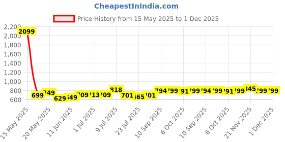 myntra.com GOODHAND Floral Print Block Print Cotton Top goodhand Price History Graph from 15 May 2025 to 30 Nov 2025