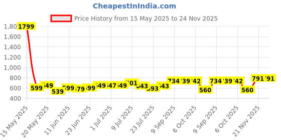 myntra.com GOODHAND Floral Print Block Print Cotton Top goodhand Price History Graph from 15 May 2025 to 24 Nov 2025