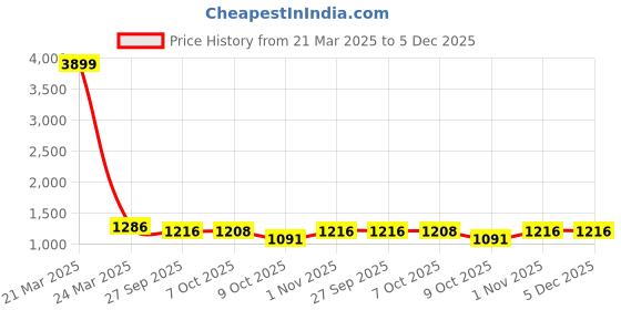 myntra.com GOODHAND Floral Print Kaftan Dress goodhand Price History Graph from 21 Mar 2025 to 5 Dec 2025