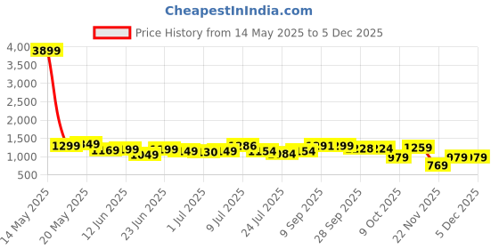 myntra.com GOODHAND Floral Print Maxi Dress goodhand Price History Graph from 14 May 2025 to 5 Dec 2025