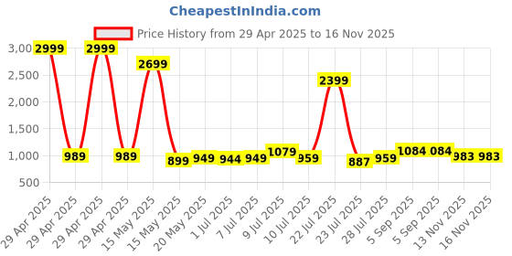myntra.com GOODHAND Floral Printed Kurta goodhand Price History Graph from 29 Apr 2025 to 16 Nov 2025