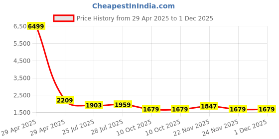 myntra.com GOODHAND Floral Printed Pure Cotton Round Neck A-Line Kurta With Palazzos goodhand Price History Graph from 29 Apr 2025 to 1 Dec 2025