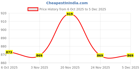 myntra.com GOODHAND Men Smart Printed Casual Shirt goodhand Price History Graph from 6 Oct 2025 to 5 Dec 2025