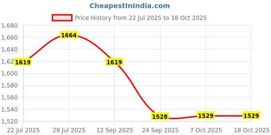 myntra.com GOODHAND Printed Pure Cotton Round Neck Top & Trousers Co-Ords Set goodhand Price History Graph from 22 Jul 2025 to 18 Oct 2025
