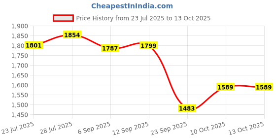 myntra.com GOODHAND Printed Pure Cotton Round Neck Tunic With Trouser goodhand Price History Graph from 23 Jul 2025 to 13 Oct 2025