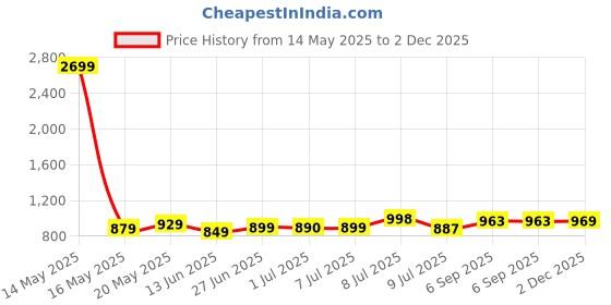myntra.com GOODHAND Women Floral Print Cotton Top goodhand Price History Graph from 14 May 2025 to 2 Dec 2025