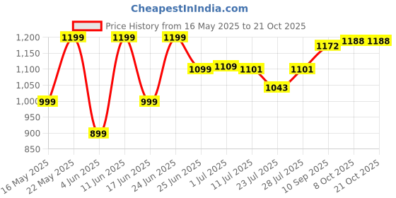 myntra.com GOODHAND Women Floral Printed Ethnic Palazzos goodhand Price History Graph from 16 May 2025 to 21 Oct 2025
