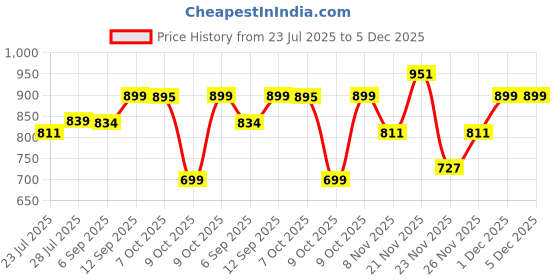 myntra.com GOODHAND Women Pure Cotton Hand Block Printed Kurta goodhand Price History Graph from 23 Jul 2025 to 5 Dec 2025