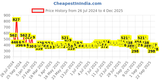 myntra.com GOODHOMES 2 Pcs White & Blue Printed Bone China Glossy Coffee Mugs - 360 ML goodhomes Price History Graph from 26 Jul 2024 to 4 Dec 2025