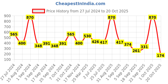 myntra.com GOODHOMES 2 Pieces White & Blue Printed Bone China Glossy Coffee Mugs - 360 ML Each goodhomes Price History Graph from 27 Jul 2024 to 20 Oct 2025