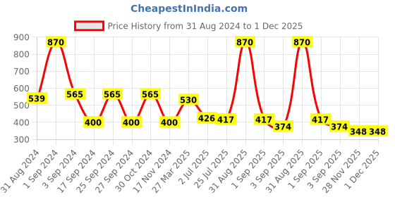myntra.com GOODHOMES 2 Pieces White & Blue Printed Bone China Glossy Coffee Mugs - 360 ML Each goodhomes Price History Graph from 31 Aug 2024 to 1 Dec 2025