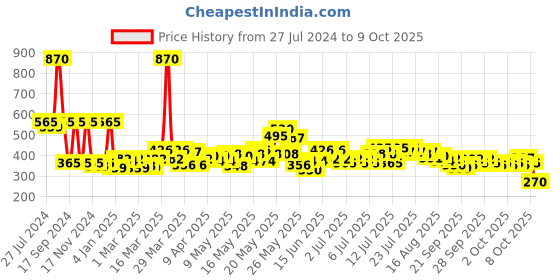 myntra.com GOODHOMES 2 Pieces White & Yellow Printed Bone China Glossy Coffee Mugs - 360 ML Each goodhomes Price History Graph from 27 Jul 2024 to 9 Oct 2025