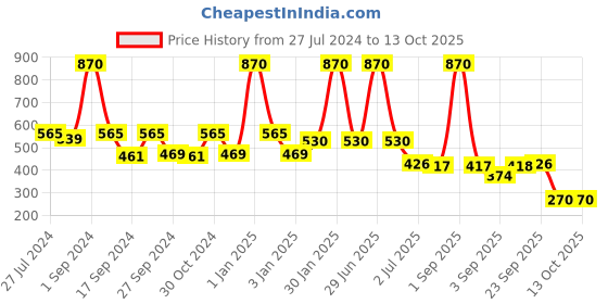 myntra.com GOODHOMES 2 Pieces White Printed Bone China Glossy Coffee Mugs - 360 ML Each goodhomes Price History Graph from 27 Jul 2024 to 13 Oct 2025