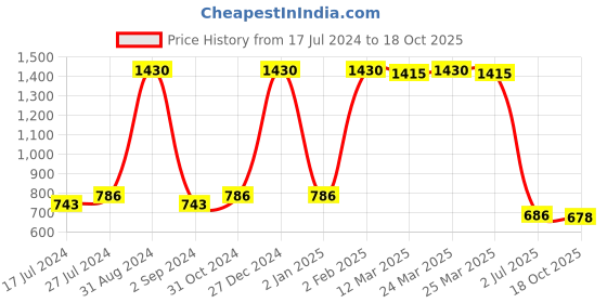 myntra.com GOODHOMES 6 Pcs White & Red Floral Printed Bone China Glossy Mugs goodhomes Price History Graph from 17 Jul 2024 to 18 Oct 2025
