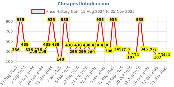 myntra.com GOODHOMES Black & Red 2-Pieces Printed Bone China Coffee Mug Set goodhomes Price History Graph from 15 Aug 2024 to 24 Nov 2025