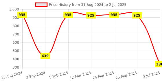 myntra.com GOODHOMES Black & Red Text or Slogans Printed Bone China Glossy Cups goodhomes Price History Graph from 31 Aug 2024 to 2 Jul 2025