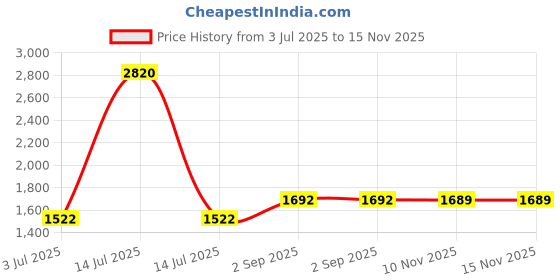 myntra.com GOODHOMES Blue & Red 4 Pieces Glass Smart Vacuum Water Bottles-1 L Each goodhomes Price History Graph from 3 Jul 2025 to 15 Nov 2025