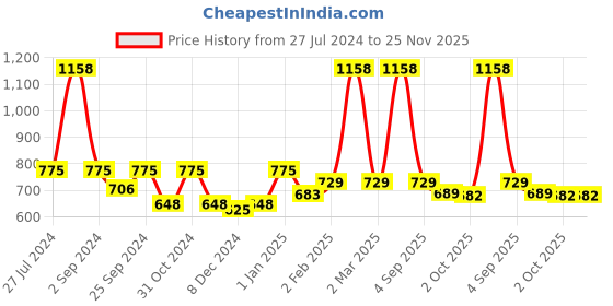 myntra.com GOODHOMES Blue & White Floral Printed Bone China Glossy Mugs Set of Cups and Mugs goodhomes Price History Graph from 27 Jul 2024 to 25 Nov 2025
