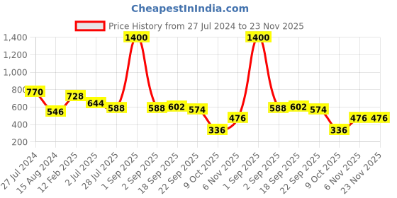 myntra.com GOODHOMES Blue & White Set of 6 Printed Bone China Cup Set goodhomes Price History Graph from 27 Jul 2024 to 23 Nov 2025