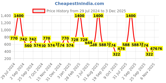 myntra.com GOODHOMES Blue & White Set of 6 Printed Bone China Cup Set goodhomes Price History Graph from 29 Jul 2024 to 2 Dec 2025