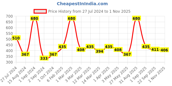 myntra.com GOODHOMES Green 2 Pieces Ceramic Glossy Mugs 340 ml Each goodhomes Price History Graph from 27 Jul 2024 to 1 Nov 2025
