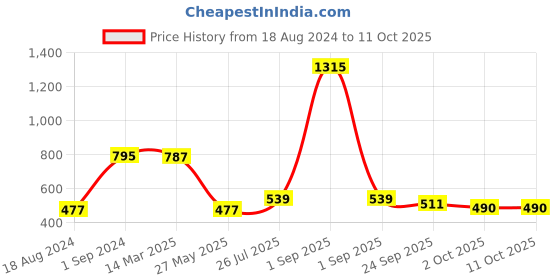 myntra.com GOODHOMES Multicoloured 4-Pieces Printed Bone China Cups Set goodhomes Price History Graph from 18 Aug 2024 to 10 Oct 2025