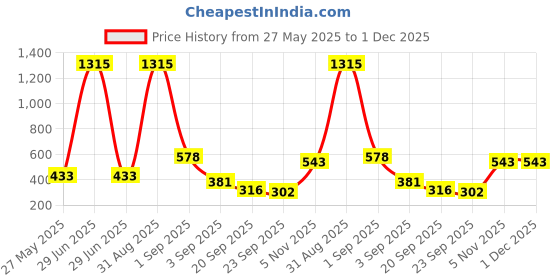 myntra.com GOODHOMES Multicoloured 4-Pieces Printed Bone China Cups Set goodhomes Price History Graph from 27 May 2025 to 30 Nov 2025