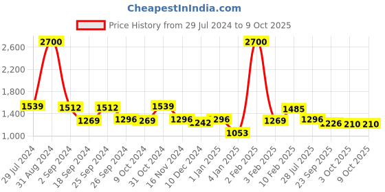 myntra.com GOODHOMES Multicoloured 6-Pieces Printed Bone China Cups Set goodhomes Price History Graph from 29 Jul 2024 to 8 Oct 2025