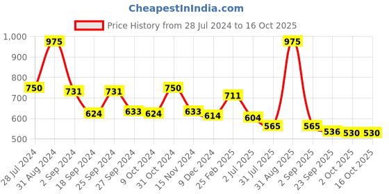 myntra.com GOODHOMES Multicoloured Set of 4 Bone China Cup goodhomes Price History Graph from 28 Jul 2024 to 16 Oct 2025