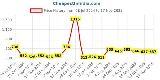 myntra.com GOODHOMES Off-White & Blue 4-Pieces Printed Bone China Cups Set goodhomes Price History Graph from 28 Jul 2024 to 17 Nov 2025