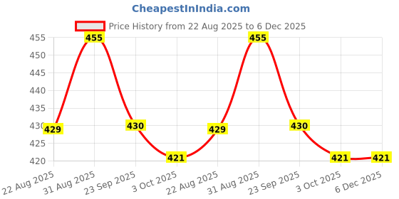 myntra.com GOODHOMES Orange Floral Printed Stoneware Glossy Mugs Set of Cups and Mugs goodhomes Price History Graph from 22 Aug 2025 to 5 Dec 2025