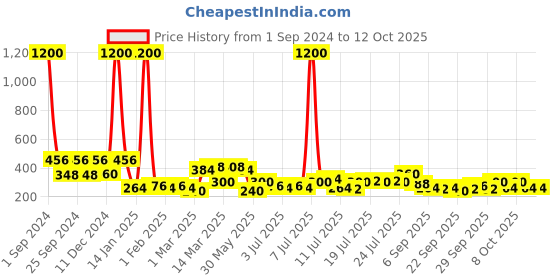 myntra.com GOODHOMES Peach-Coloured Printed Stoneware Glossy Mugs Set of Cups and Mugs goodhomes Price History Graph from 1 Sep 2024 to 12 Oct 2025