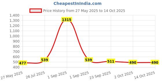 myntra.com GOODHOMES Red 4-Pieces Printed Bone China Cups Set goodhomes Price History Graph from 27 May 2025 to 13 Oct 2025