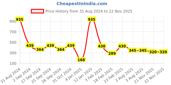 myntra.com GOODHOMES Red & Blue Set Of 2 Bone China Cups goodhomes Price History Graph from 31 Aug 2024 to 22 Nov 2025