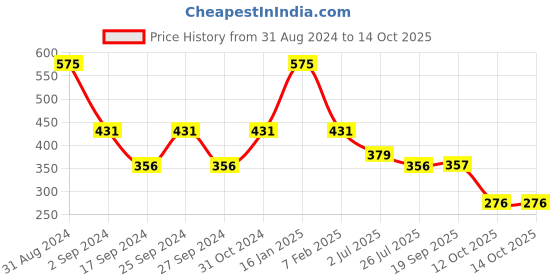 myntra.com GOODHOMES Set Of 2 Printed Bone China Coffee Mug goodhomes Price History Graph from 31 Aug 2024 to 14 Oct 2025