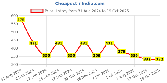 myntra.com GOODHOMES Set Of 2 Printed Bone China Coffee Mug goodhomes Price History Graph from 31 Aug 2024 to 19 Oct 2025
