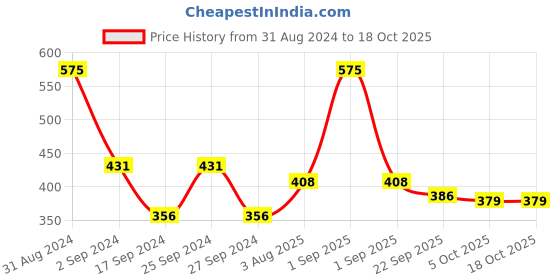 myntra.com GOODHOMES Set Of 2 Printed Bone China Coffee Mug goodhomes Price History Graph from 31 Aug 2024 to 18 Oct 2025