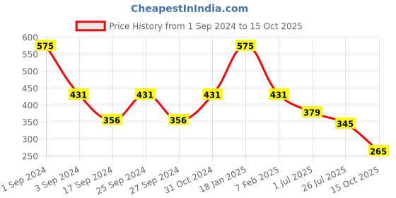 myntra.com GOODHOMES Set Of 2 Printed Bone China Coffee Mug goodhomes Price History Graph from 1 Sep 2024 to 15 Oct 2025