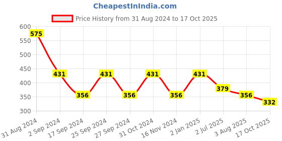myntra.com GOODHOMES Set Of 2 Printed Bone China Coffee Mug goodhomes Price History Graph from 31 Aug 2024 to 17 Oct 2025