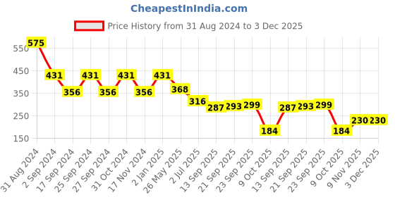 myntra.com GOODHOMES Set Of 2 Printed Bone China Coffee Mug goodhomes Price History Graph from 31 Aug 2024 to 2 Dec 2025