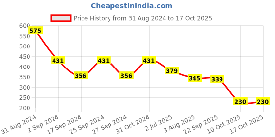 myntra.com GOODHOMES Set Of 2 Printed Bone China Coffee Mug goodhomes Price History Graph from 31 Aug 2024 to 15 Oct 2025