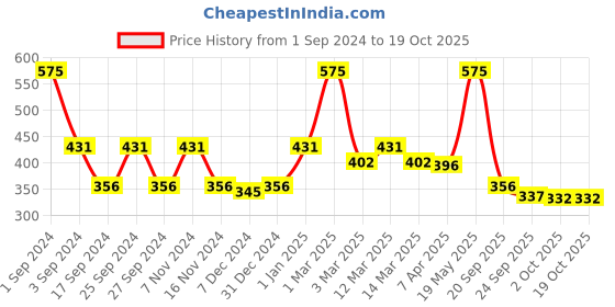 myntra.com GOODHOMES Set Of 2 Printed Bone China Coffee Mug goodhomes Price History Graph from 1 Sep 2024 to 19 Oct 2025