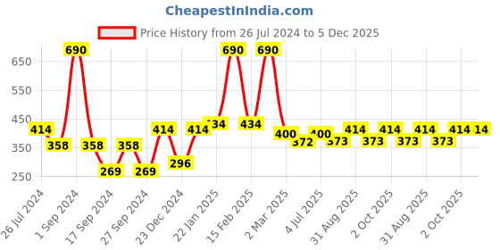 myntra.com GOODHOMES Set Of 2 Printed Glass Water Bottle goodhomes Price History Graph from 26 Jul 2024 to 5 Dec 2025