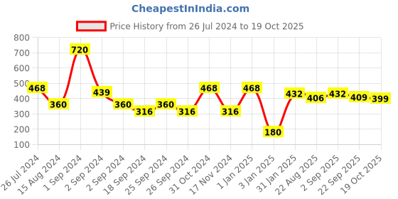 myntra.com GOODHOMES Set Of 2 White & Black Printed Bone China Coffee Mugs goodhomes Price History Graph from 26 Jul 2024 to 19 Oct 2025