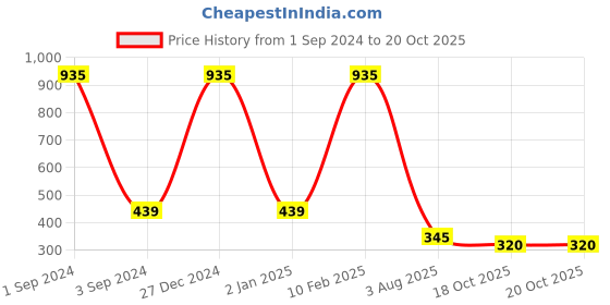 myntra.com GOODHOMES Set of 2 White & Black Printed Bone China Mugs goodhomes Price History Graph from 1 Sep 2024 to 20 Oct 2025