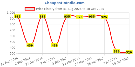 myntra.com GOODHOMES Set of 2 White & Blue Floral Printed Bone China Glossy Cups goodhomes Price History Graph from 31 Aug 2024 to 18 Oct 2025